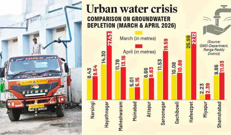 Groundwater levels plunge in West Hyderabad, triggering water tanker crisis